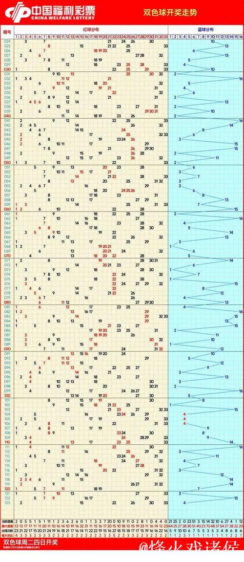 007期孙晓双色球预测奖号:和值走势 007期孙晓双色球预测奖号:和值走势
