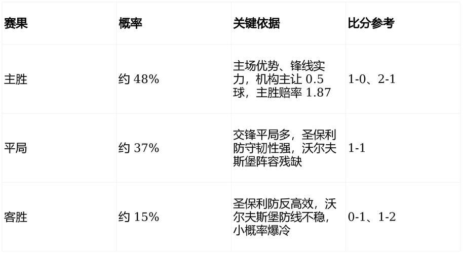 [小炮APP]竞彩情报：沃夫斯堡连续8场对圣保利未取胜