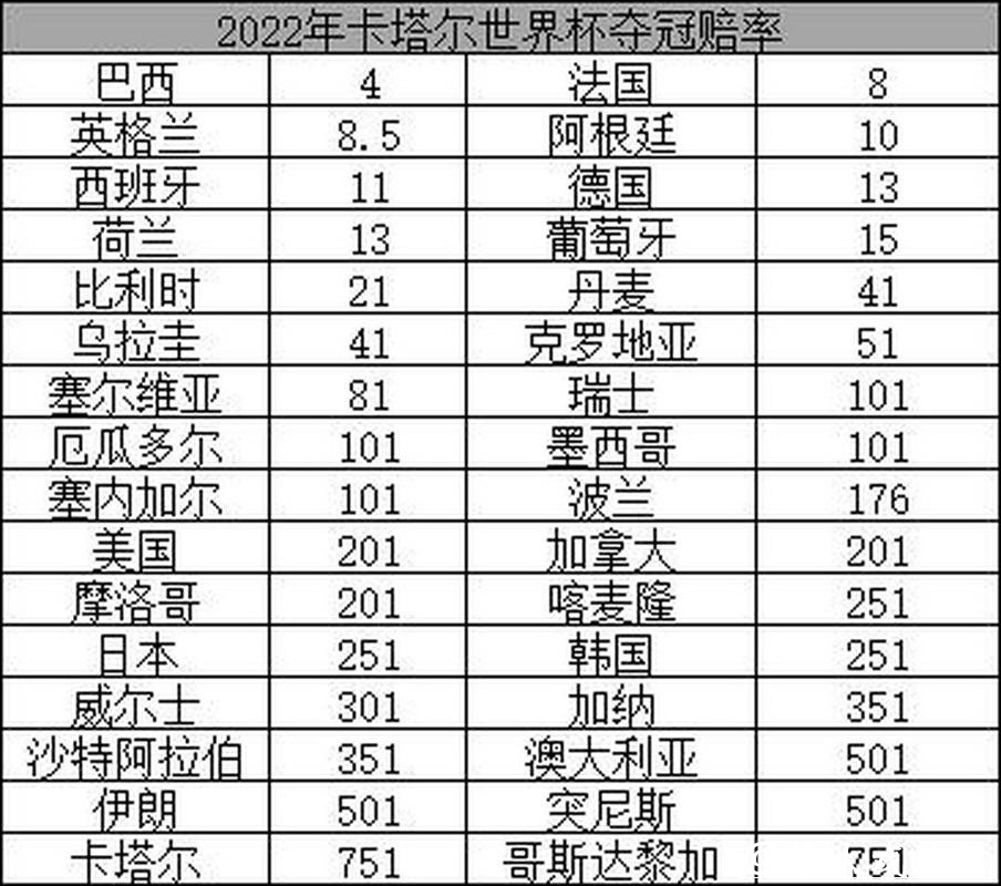 2026世界杯夺冠赔率：最新夺冠热门数据盘点