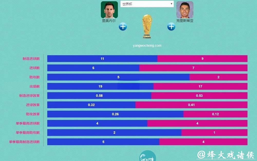 世界杯预测:各队进球率对比分析 世界杯预测:各队进球率对比分析